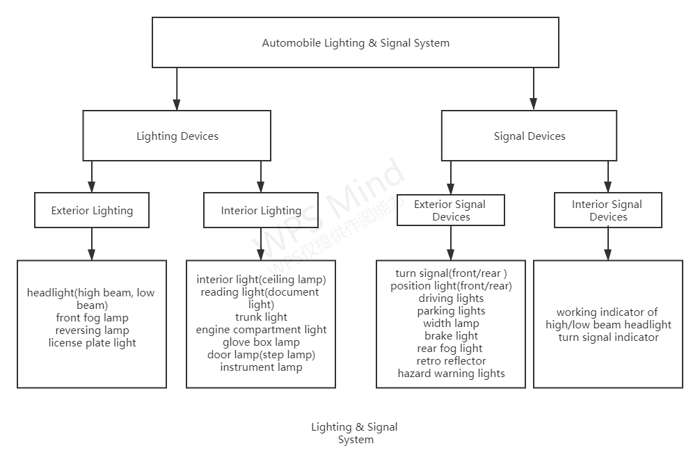 Leuchtung - und signalleummern für autos